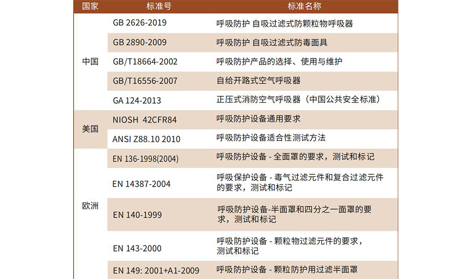 半面罩、全面罩产品及滤盒的维护方法