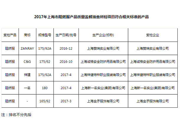 上海欧宝电竞app下载
荣获2017年上海市阻燃服产品质量监督抽查合格产品